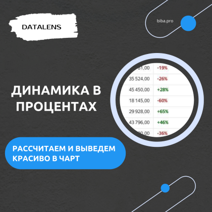 Как рассчитать процентное изменение в DataLens: практический урок
